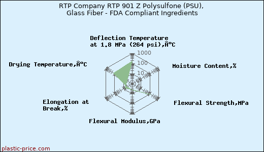 RTP Company RTP 901 Z Polysulfone (PSU), Glass Fiber - FDA Compliant Ingredients