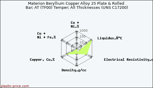Materion Beryllium Copper Alloy 25 Plate & Rolled Bar; AT (TF00) Temper; All Thicknesses (UNS C17200)
