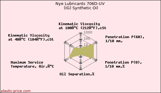 Nye Lubricants 706D-UV (IG) Synthetic Oil