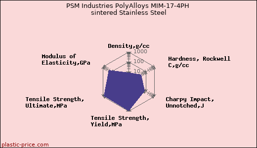 PSM Industries PolyAlloys MIM-17-4PH sintered Stainless Steel