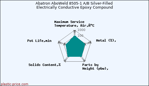 Abatron AboWeld 8505-1 A/B Silver-Filled Electrically Conductive Epoxy Compound