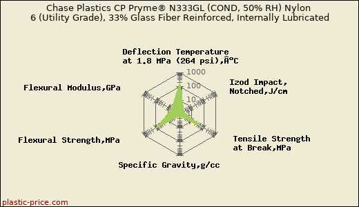 Chase Plastics CP Pryme® N333GL (COND, 50% RH) Nylon 6 (Utility Grade), 33% Glass Fiber Reinforced, Internally Lubricated