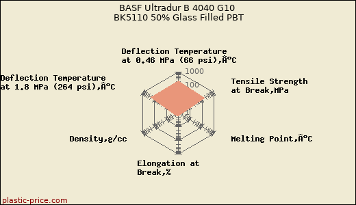 BASF Ultradur B 4040 G10 BK5110 50% Glass Filled PBT