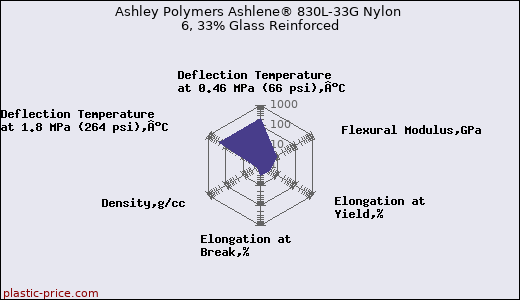 Ashley Polymers Ashlene® 830L-33G Nylon 6, 33% Glass Reinforced