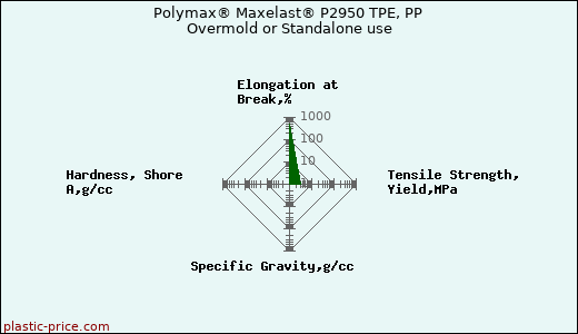 Polymax® Maxelast® P2950 TPE, PP Overmold or Standalone use