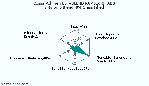 Cossa Polimeri ESTABLEND PA 4016 GF ABS / Nylon 6 Blend, 8% Glass Filled