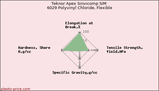 Teknor Apex Sinvicomp SIM 6029 Polyvinyl Chloride, Flexible