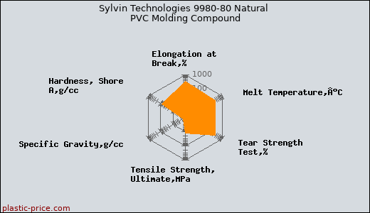 Sylvin Technologies 9980-80 Natural PVC Molding Compound