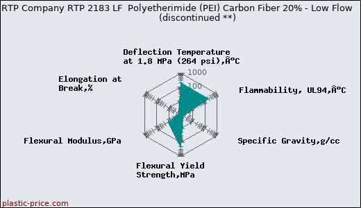 RTP Company RTP 2183 LF  Polyetherimide (PEI) Carbon Fiber 20% - Low Flow               (discontinued **)