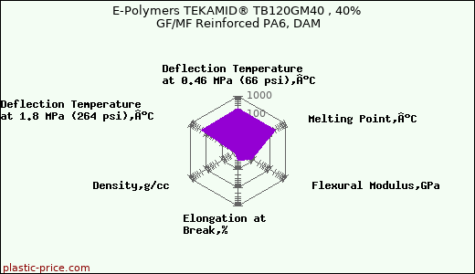 E-Polymers TEKAMID® TB120GM40 , 40% GF/MF Reinforced PA6, DAM