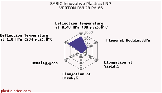 SABIC Innovative Plastics LNP VERTON RVL28 PA 66