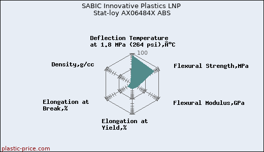 SABIC Innovative Plastics LNP Stat-loy AX06484X ABS