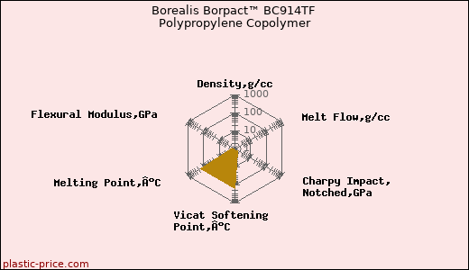 Borealis Borpact™ BC914TF Polypropylene Copolymer