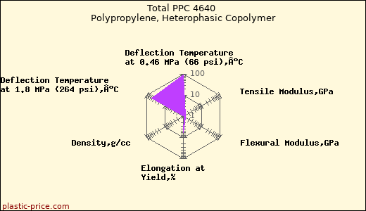 Total PPC 4640 Polypropylene, Heterophasic Copolymer