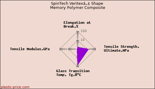 SpinTech Veritexâ„¢ Shape Memory Polymer Composite