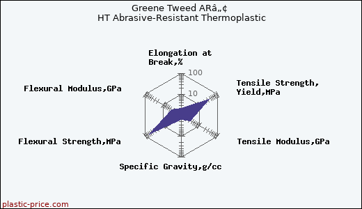 Greene Tweed ARâ„¢ HT Abrasive-Resistant Thermoplastic