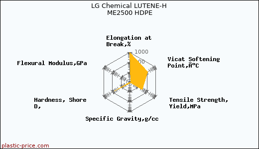 LG Chemical LUTENE-H ME2500 HDPE