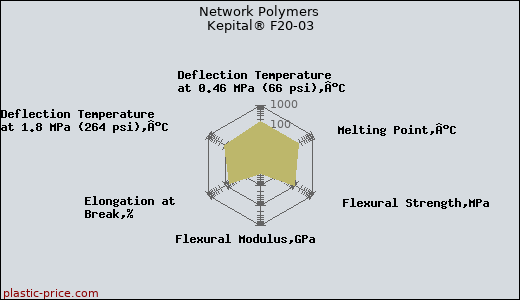 Network Polymers Kepital® F20-03