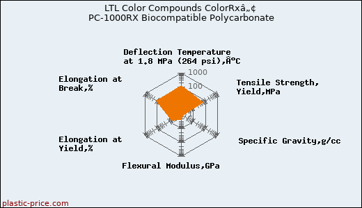 LTL Color Compounds ColorRxâ„¢ PC-1000RX Biocompatible Polycarbonate