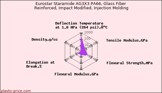 Eurostar Staramide AG3X3 PA66, Glass Fiber Reinforced, Impact Modified, Injection Molding