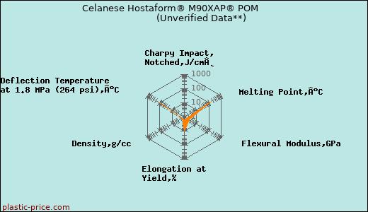 Celanese Hostaform® M90XAP® POM                      (Unverified Data**)