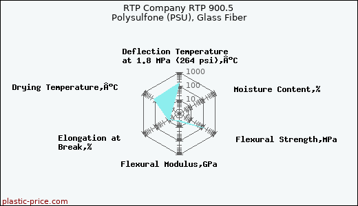 RTP Company RTP 900.5 Polysulfone (PSU), Glass Fiber