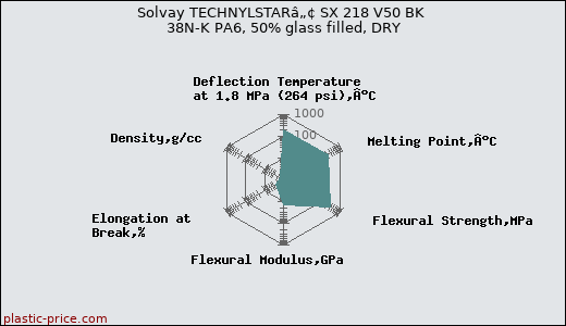 Solvay TECHNYLSTARâ„¢ SX 218 V50 BK 38N-K PA6, 50% glass filled, DRY