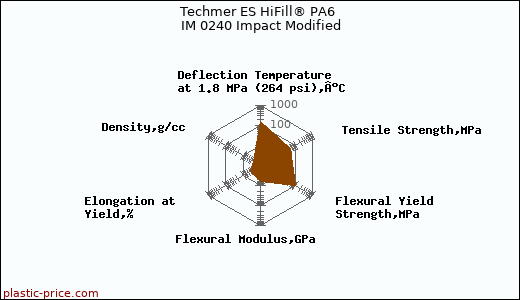 Techmer ES HiFill® PA6 IM 0240 Impact Modified