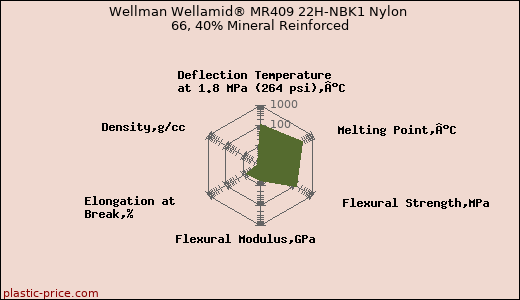 Wellman Wellamid® MR409 22H-NBK1 Nylon 66, 40% Mineral Reinforced