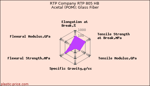 RTP Company RTP 805 HB Acetal (POM); Glass Fiber