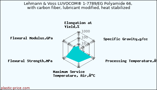 Lehmann & Voss LUVOCOM® 1-7789/EG Polyamide 66, with carbon fiber, lubricant modified, heat stabilized