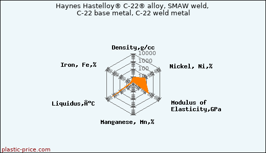 Haynes Hastelloy® C-22® alloy, SMAW weld, C-22 base metal, C-22 weld metal