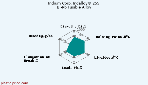 Indium Corp. Indalloy® 255 Bi-Pb Fusible Alloy