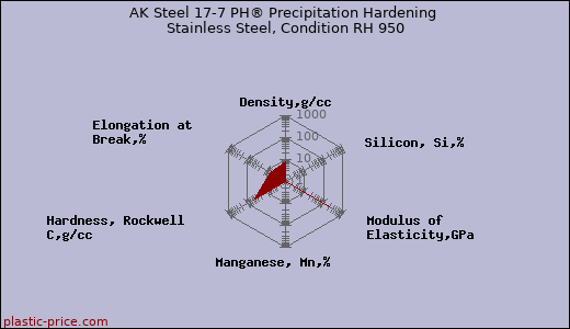 AK Steel 17-7 PH® Precipitation Hardening Stainless Steel, Condition RH 950