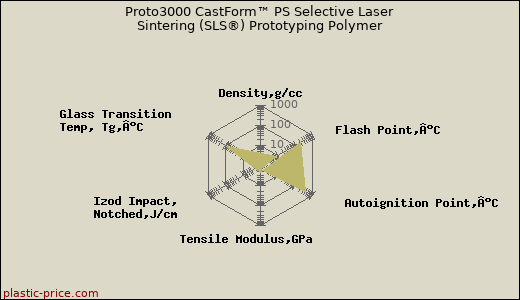 Proto3000 CastForm™ PS Selective Laser Sintering (SLS®) Prototyping Polymer