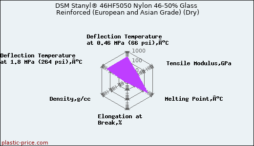 DSM Stanyl® 46HF5050 Nylon 46-50% Glass Reinforced (European and Asian Grade) (Dry)