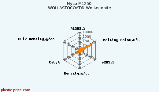 Nyco M1250 WOLLASTOCOAT® Wollastonite