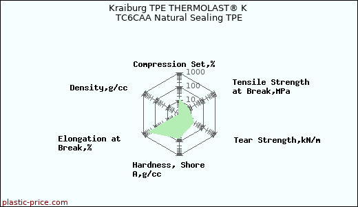 Kraiburg TPE THERMOLAST® K TC6CAA Natural Sealing TPE