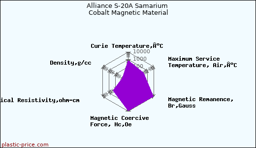 Alliance S-20A Samarium Cobalt Magnetic Material