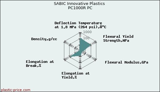 SABIC Innovative Plastics PC1000R PC