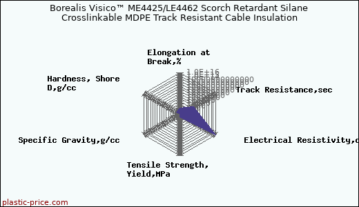 Borealis Visico™ ME4425/LE4462 Scorch Retardant Silane Crosslinkable MDPE Track Resistant Cable Insulation