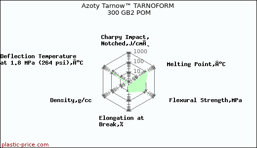 Azoty Tarnow™ TARNOFORM 300 GB2 POM