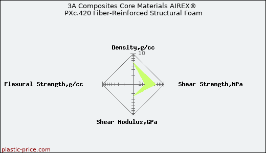 3A Composites Core Materials AIREX® PXc.420 Fiber-Reinforced Structural Foam