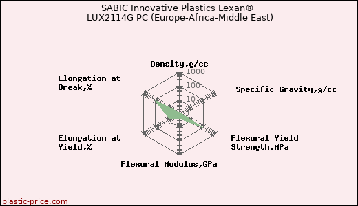 SABIC Innovative Plastics Lexan® LUX2114G PC (Europe-Africa-Middle East)