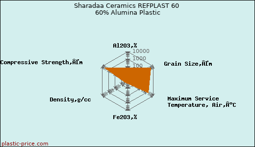 Sharadaa Ceramics REFPLAST 60 60% Alumina Plastic