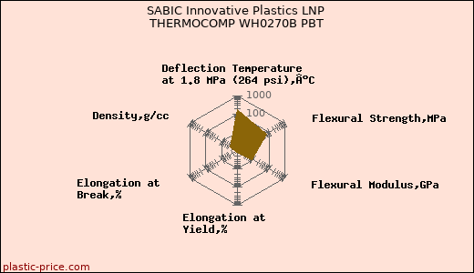 SABIC Innovative Plastics LNP THERMOCOMP WH0270B PBT