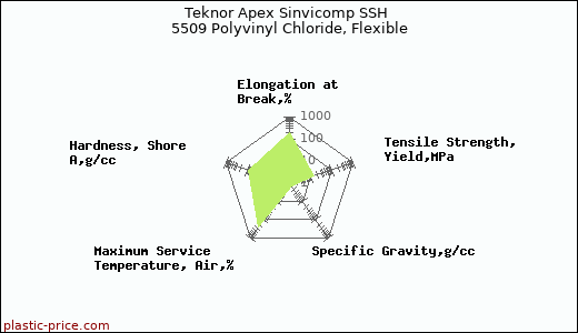 Teknor Apex Sinvicomp SSH 5509 Polyvinyl Chloride, Flexible