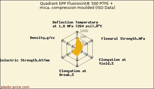 Quadrant EPP Fluorosint® 500 PTFE + mica, compression moulded (ISO Data)