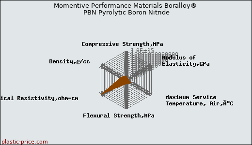 Momentive Performance Materials Boralloy® PBN Pyrolytic Boron Nitride