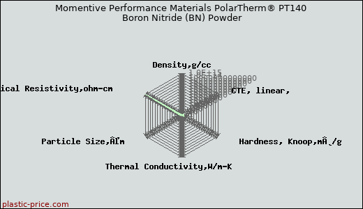 Momentive Performance Materials PolarTherm® PT140 Boron Nitride (BN) Powder